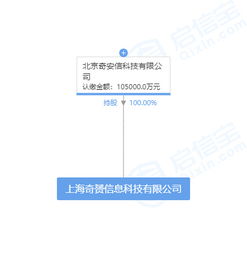 奇安信成立10億注冊(cè)資本新公司，瞄準(zhǔn)計(jì)算機(jī)軟件開(kāi)發(fā)領(lǐng)域
